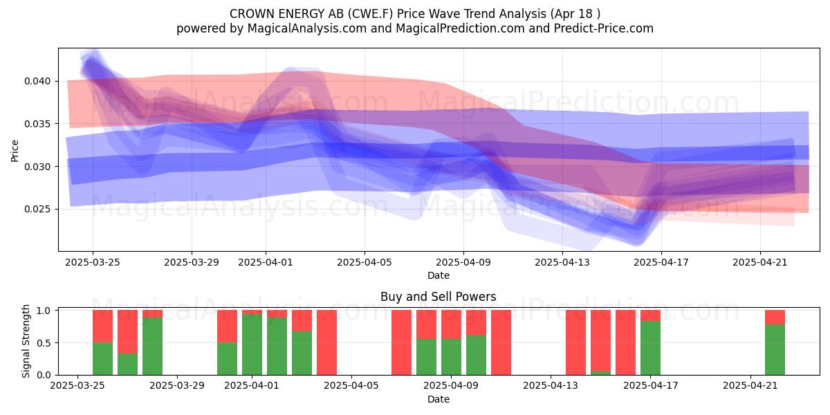  CROWN ENERGY AB (CWE.F) Support and Resistance area (18 Apr) 