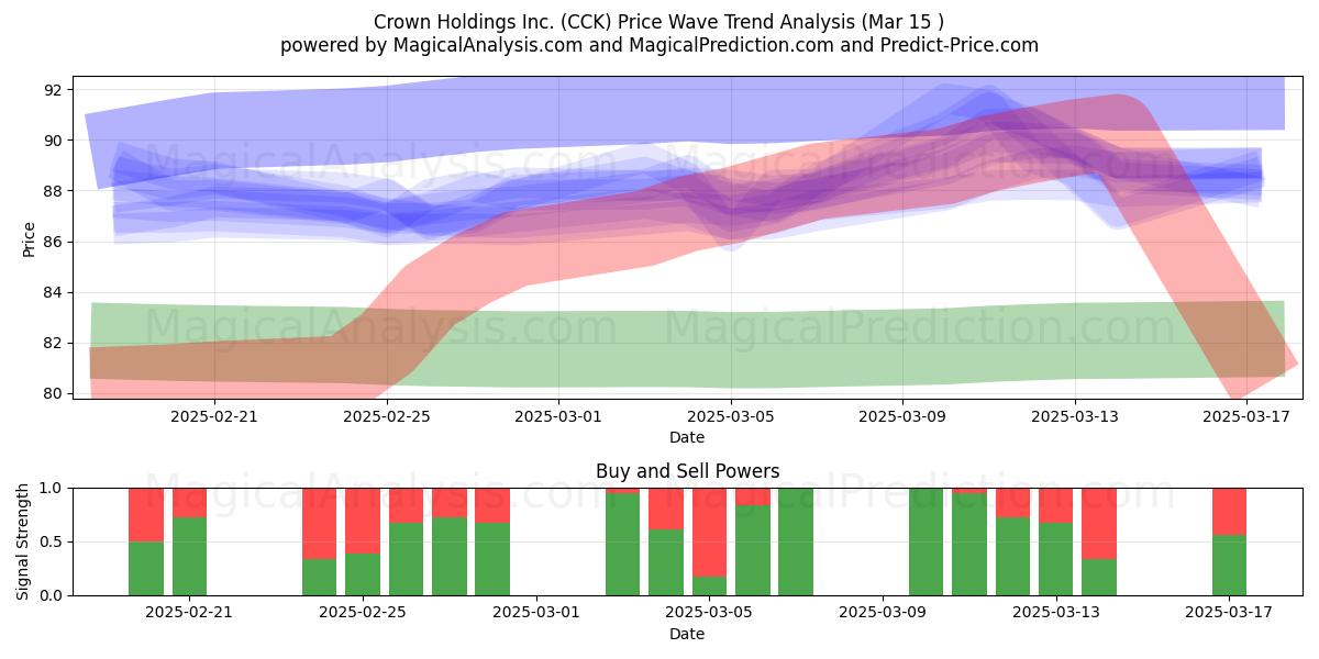  Crown Holdings Inc. (CCK) Support and Resistance area (15 Mar) 
