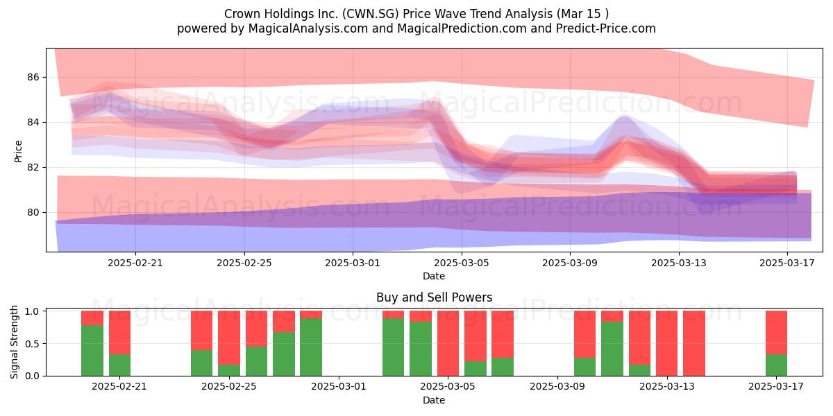  Crown Holdings Inc. (CWN.SG) Support and Resistance area (15 Mar) 