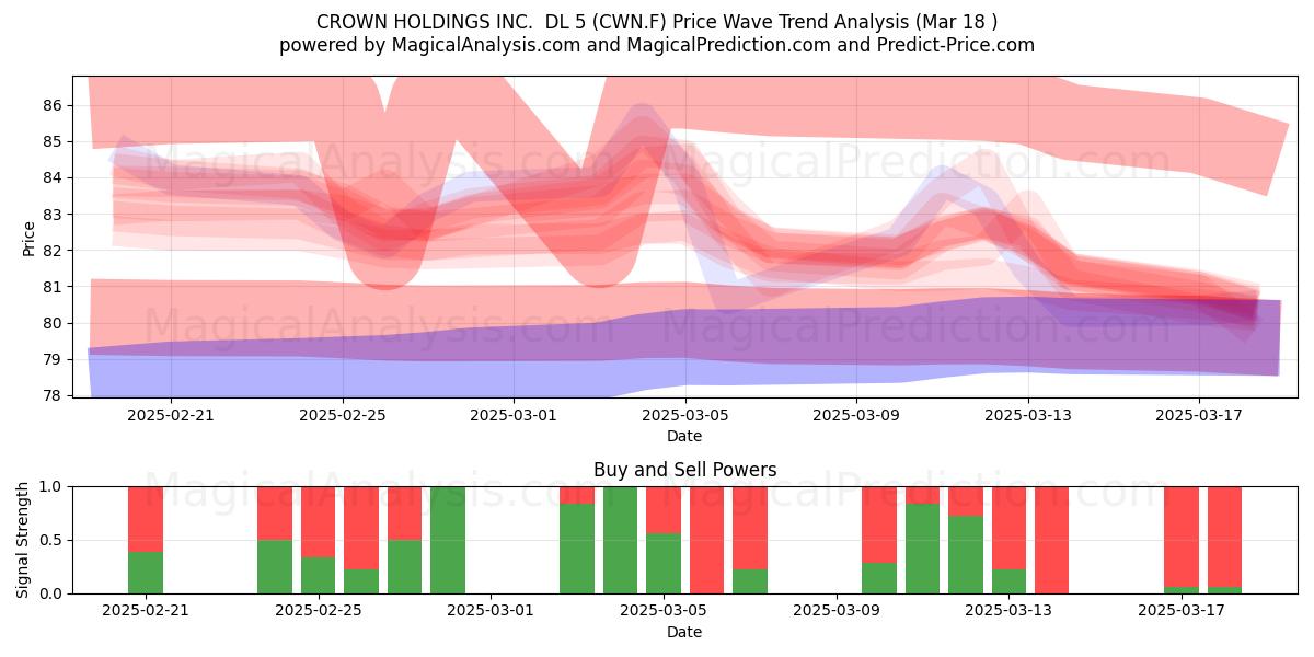  CROWN HOLDINGS INC.  DL 5 (CWN.F) Support and Resistance area (18 Mar) 