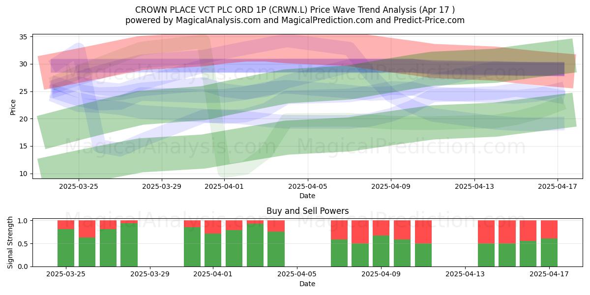 CROWN PLACE VCT PLC ORD 1P (CRWN.L) Support and Resistance area (17 Apr) 