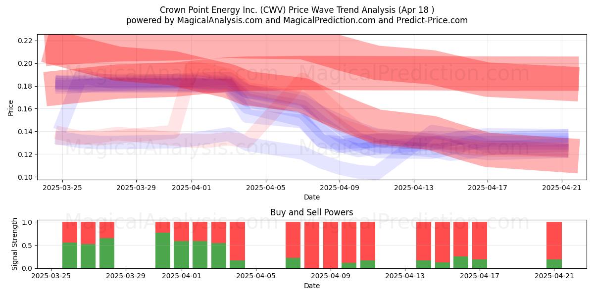  Crown Point Energy Inc. (CWV) Support and Resistance area (18 Apr) 