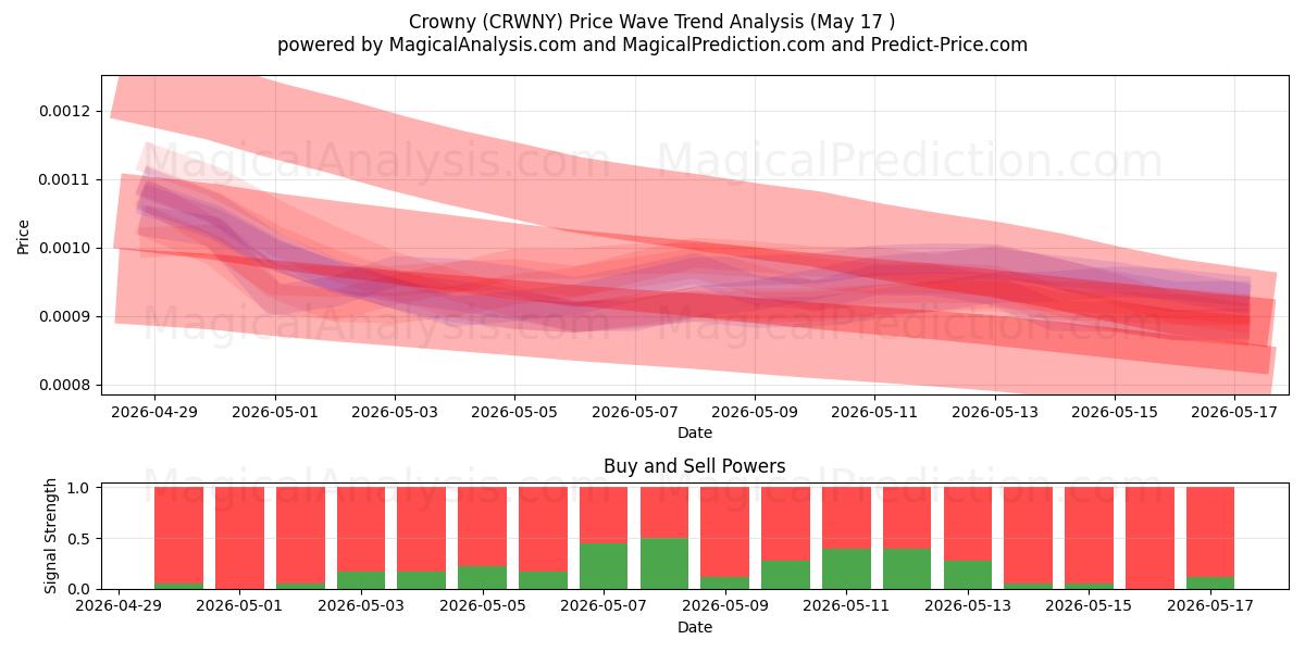  Kruunuinen (CRWNY) Support and Resistance area (16 May) 