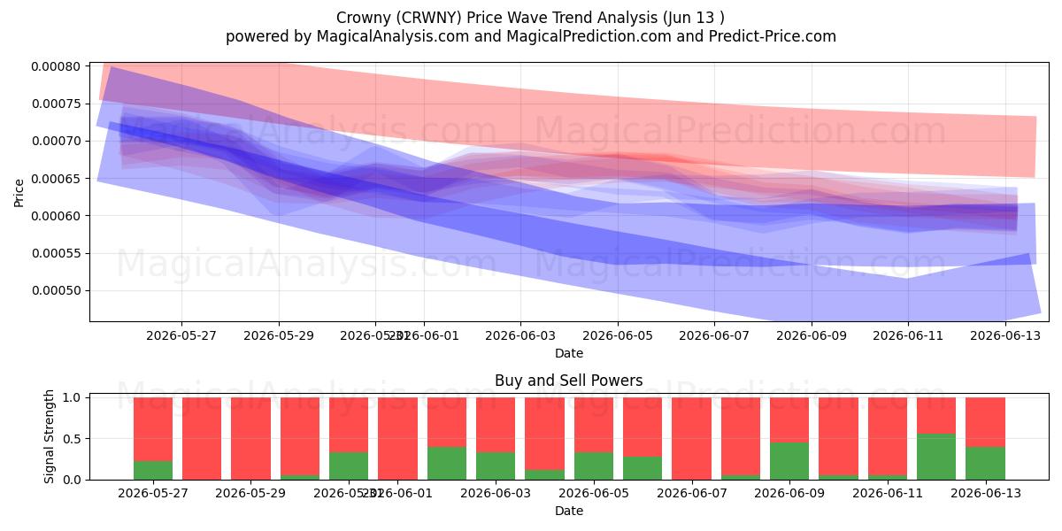  Couronné (CRWNY) Support and Resistance area (12 Jun) 