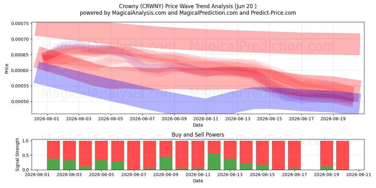  Kroon (CRWNY) Support and Resistance area (19 Jun) 
