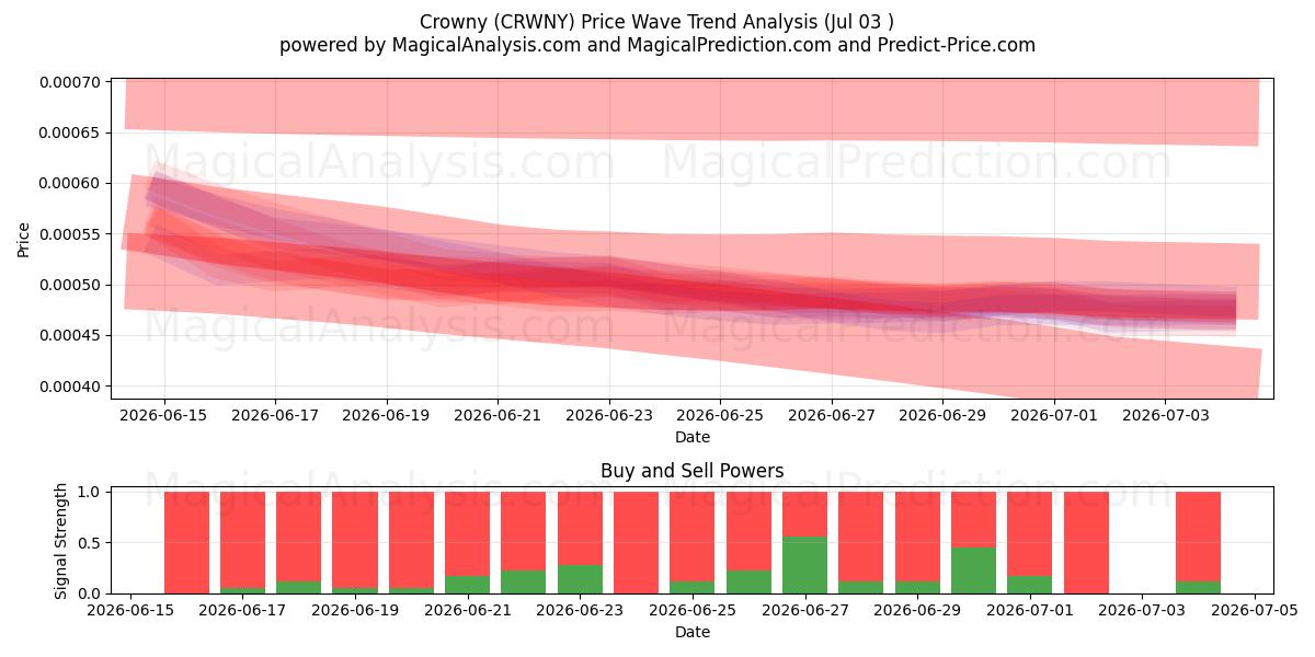  تاجدار (CRWNY) Support and Resistance area (02 Jul) 