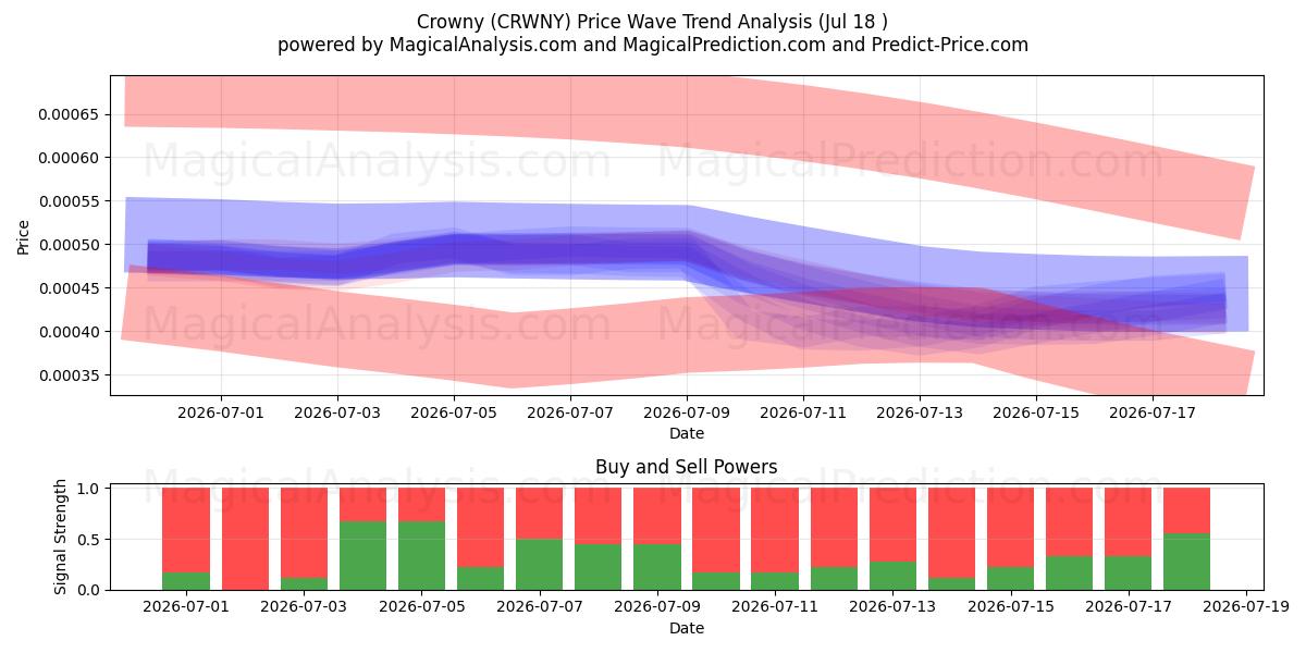  coronado (CRWNY) Support and Resistance area (17 Jul) 