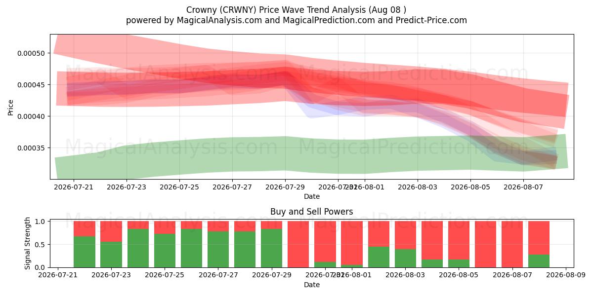  Kroon (CRWNY) Support and Resistance area (07 Aug) 