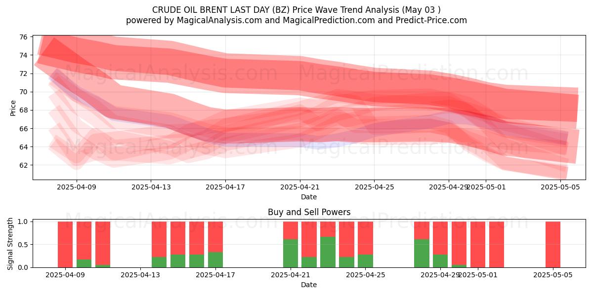 BRENT DEL PETROLIO GREGGIO ULTIMO GIORNO (BZ) Support and Resistance area (03 May) BRENT DEL PETROLIO GREGGIO ULTIMO GIORNO (BZ) Support and Resistance area (03 May)