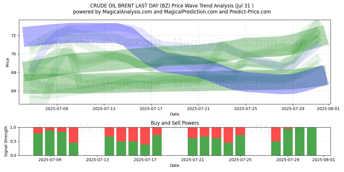  PETRÓLEO CRUDO BRENT ÚLTIMO DÍA (BZ) Support and Resistance area (29 Jul) 