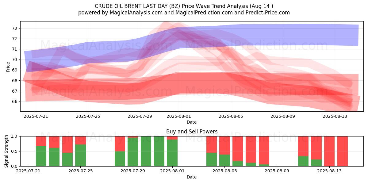  RÅOLIEBRENT SIDSTE DAG (BZ) Support and Resistance area (13 Aug) 