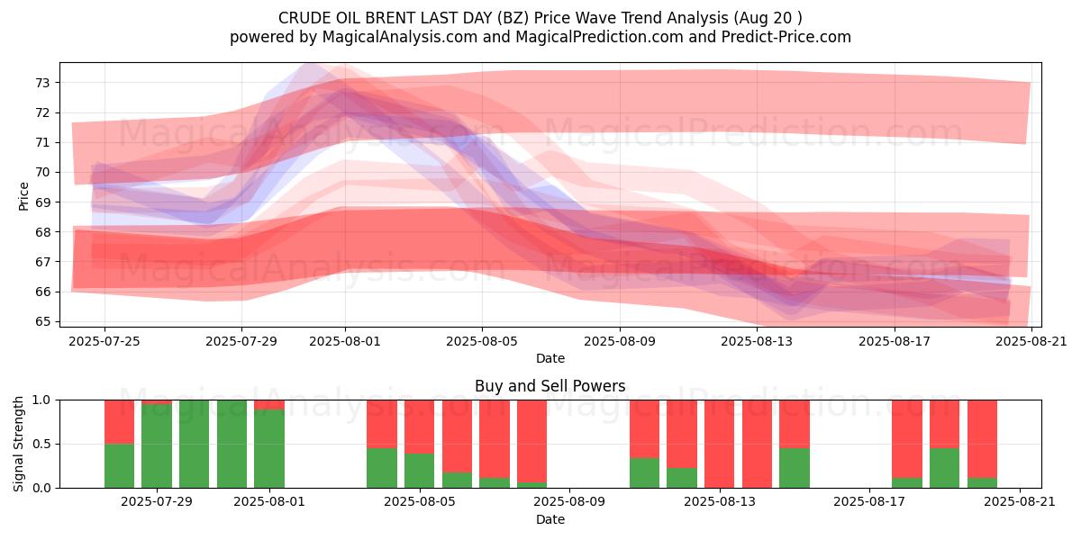  ROHÖL BRENT LETZTEN TAG (BZ) Support and Resistance area (19 Aug) 