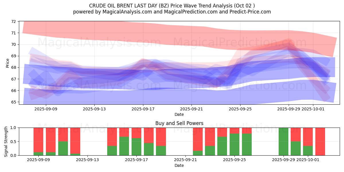  BRENT DEL PETROLIO GREGGIO ULTIMO GIORNO (BZ) Support and Resistance area (01 Oct) 