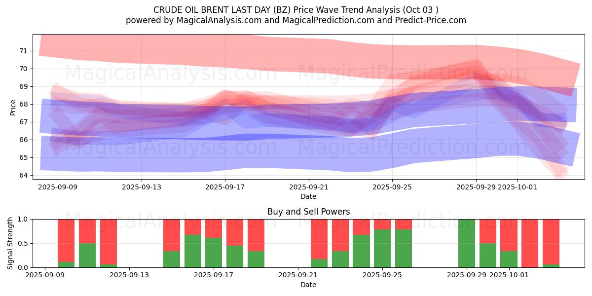  CRUDE OIL BRENT LAST DAY (BZ) Support and Resistance area (02 Oct) 