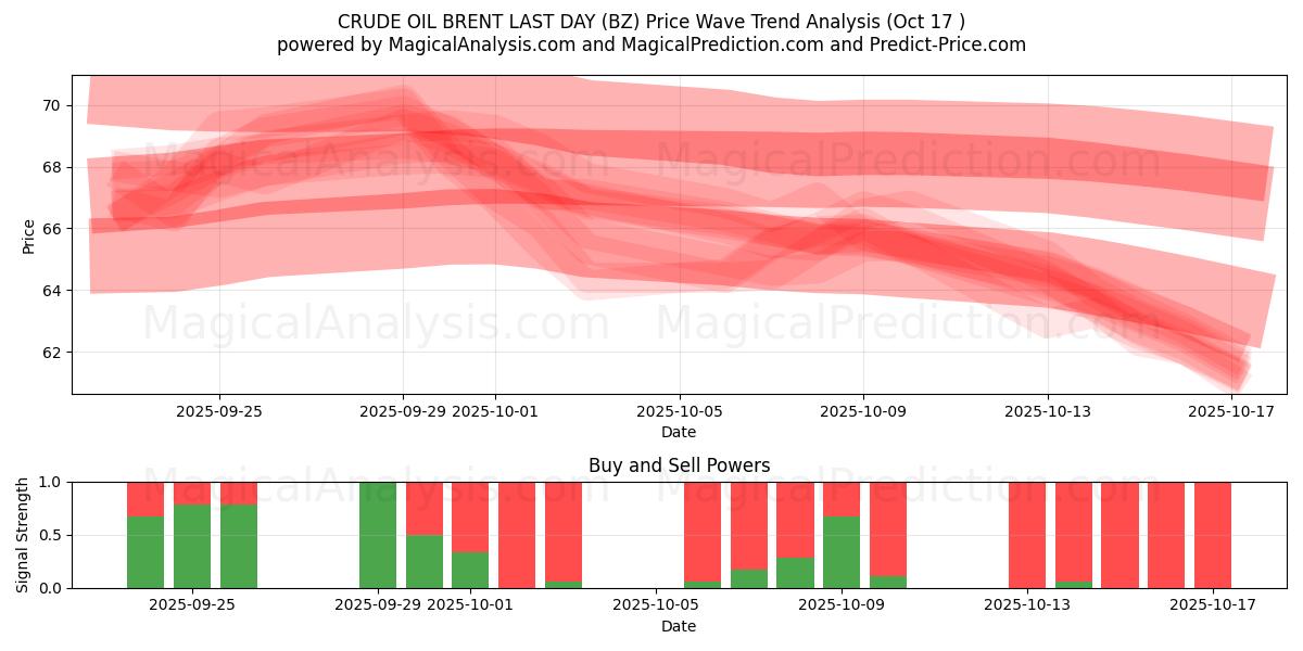  RÅOLJEBRENT SISTE DAG (BZ) Support and Resistance area (16 Oct) 