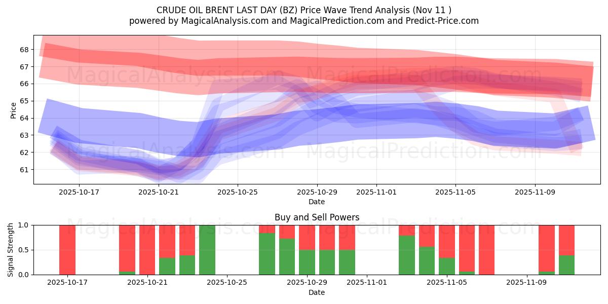  RÅOLJEBRENT SISTE DAG (BZ) Support and Resistance area (10 Nov) 