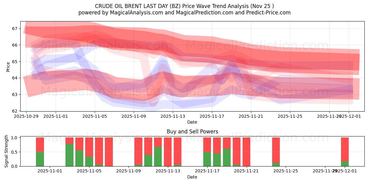  RÅOLJEBRENT SISTE DAG (BZ) Support and Resistance area (24 Nov) 