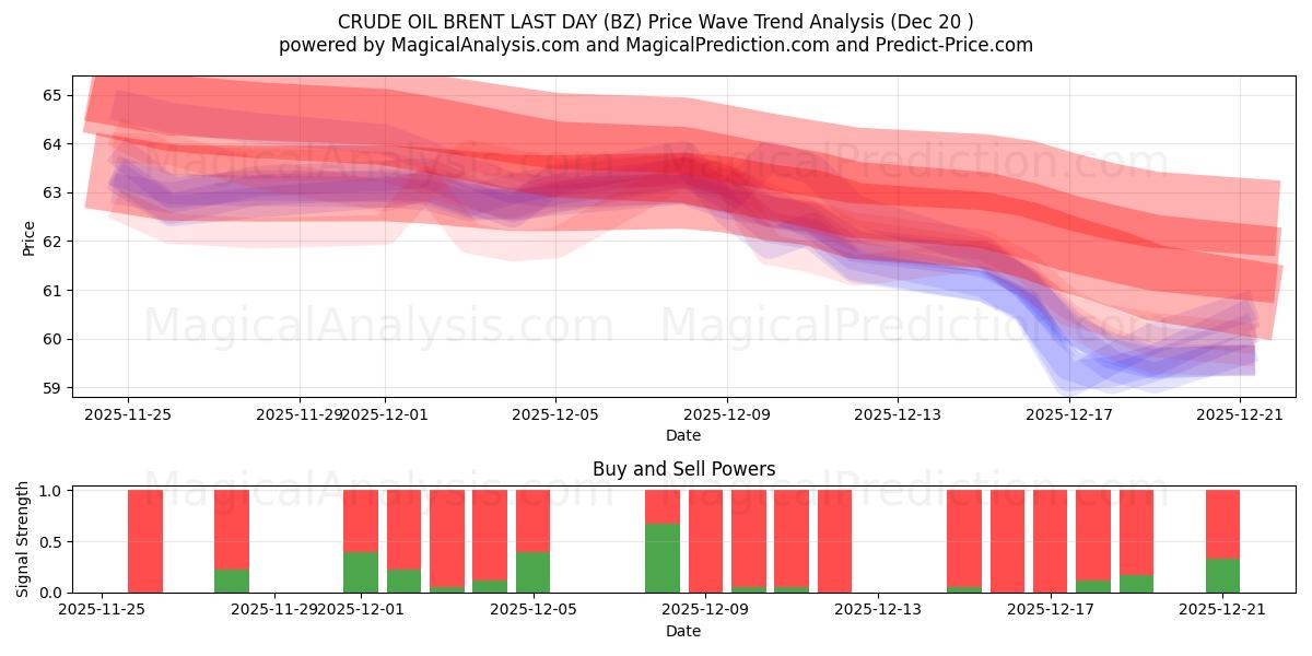  RÅOLJEBRENT SISTE DAG (BZ) Support and Resistance area (19 Dec) 