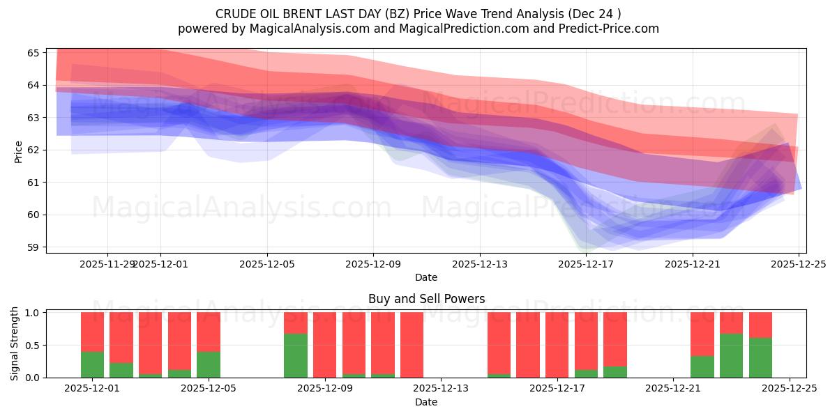  布伦特原油最后一天 (BZ) Support and Resistance area (23 Dec) 