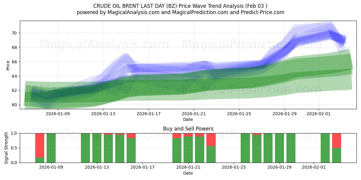  PÉTROLE BRUT BRENT DERNIER JOUR (BZ) Support and Resistance area (02 Feb) 
