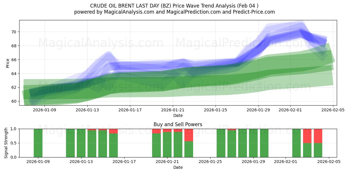  RÅOLIEBRENT SIDSTE DAG (BZ) Support and Resistance area (03 Feb) 