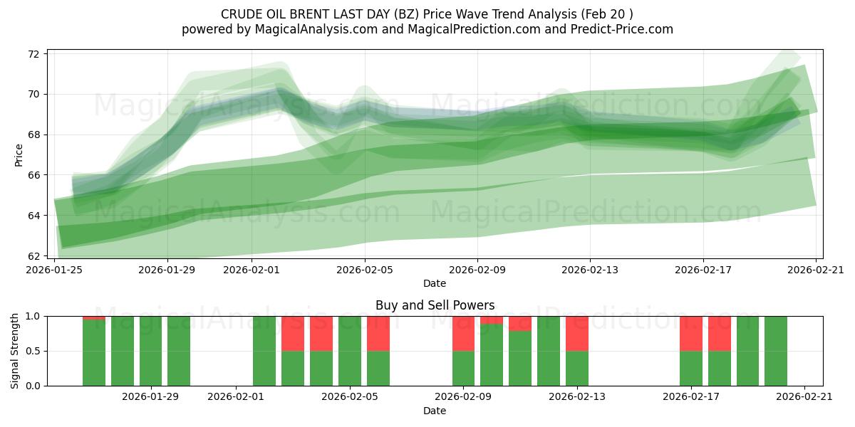  RÅOLJEBRENT SISTE DAG (BZ) Support and Resistance area (19 Feb) 