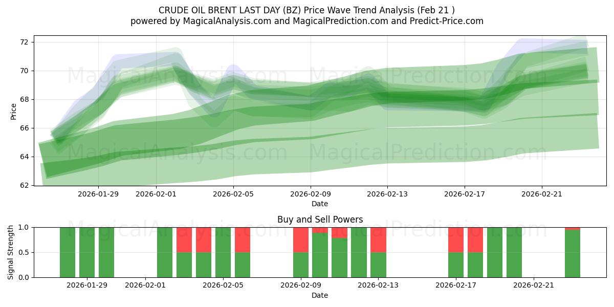  НЕФТЬ BRENT ПОСЛЕДНИЙ ДЕНЬ (BZ) Support and Resistance area (20 Feb) 