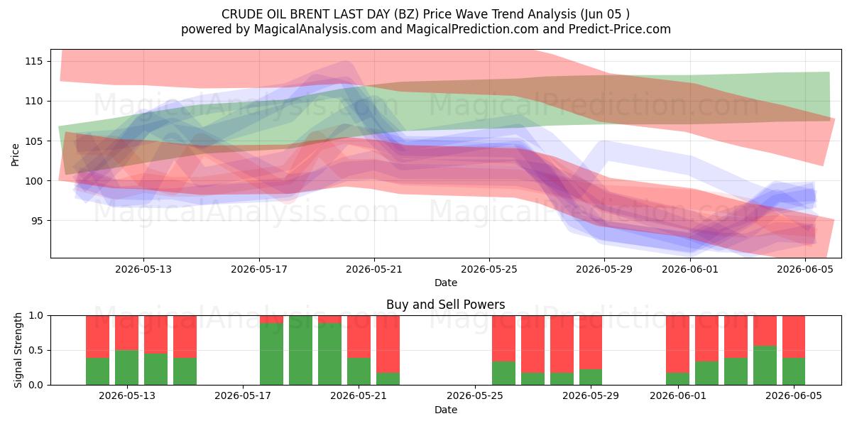  BRENT DEL PETROLIO GREGGIO ULTIMO GIORNO (BZ) Support and Resistance area (03 Jun) 