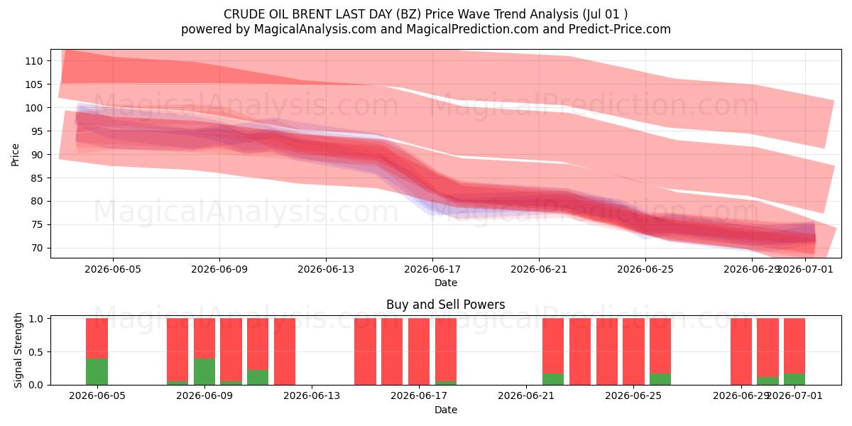  BRENT DE PETRÓLEO BRUTO ÚLTIMO DIA (BZ) Support and Resistance area (30 Jun) 