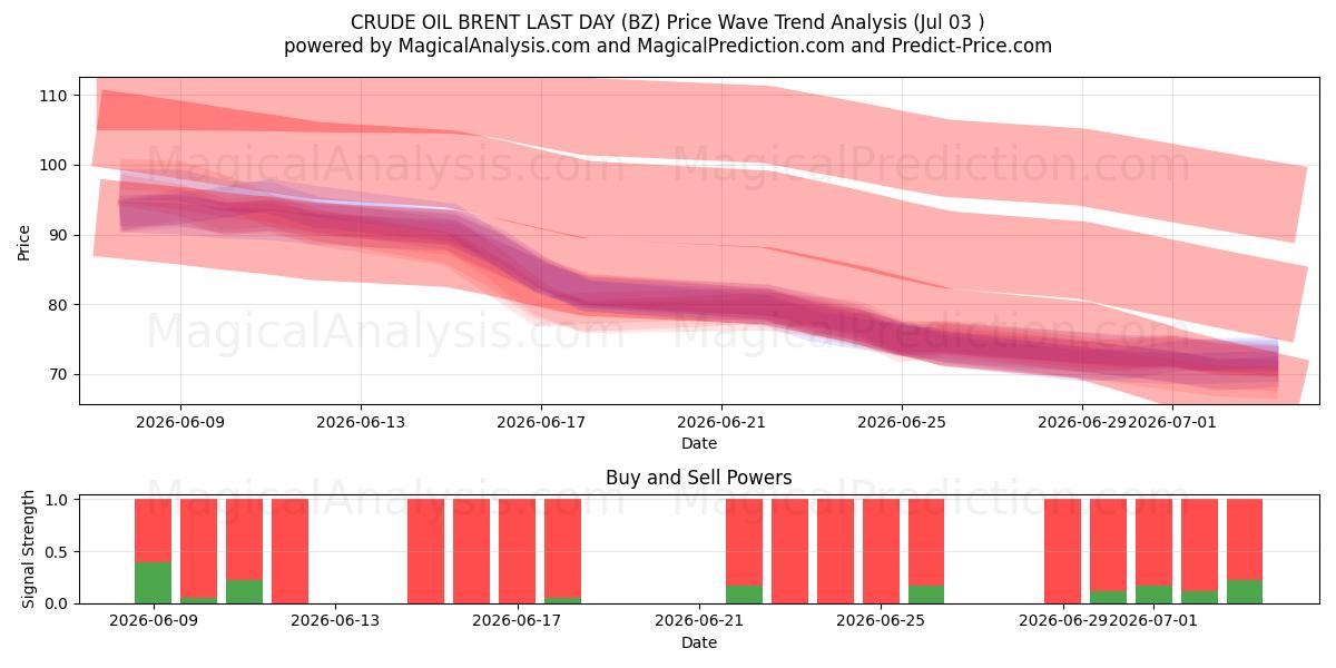  RÅOLIEBRENT SIDSTE DAG (BZ) Support and Resistance area (02 Jul) 
