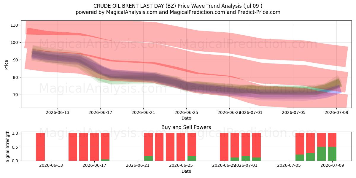  RÅOLJEBRENT SISTE DAG (BZ) Support and Resistance area (08 Jul) 