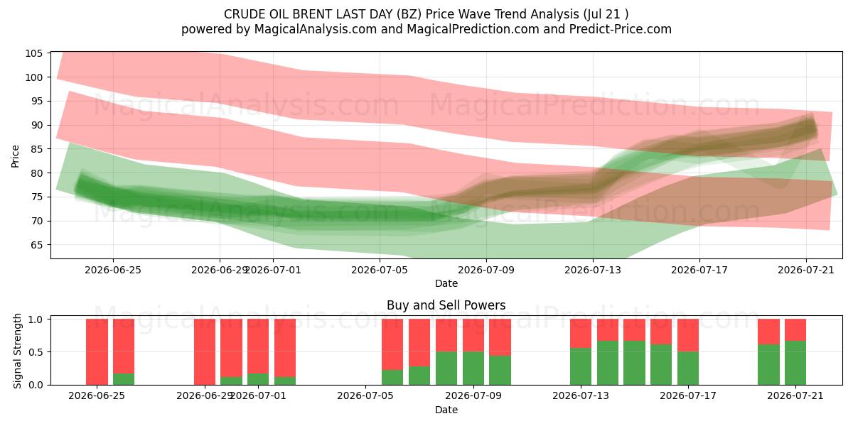  BRENT DEL PETROLIO GREGGIO ULTIMO GIORNO (BZ) Support and Resistance area (20 Jul) 