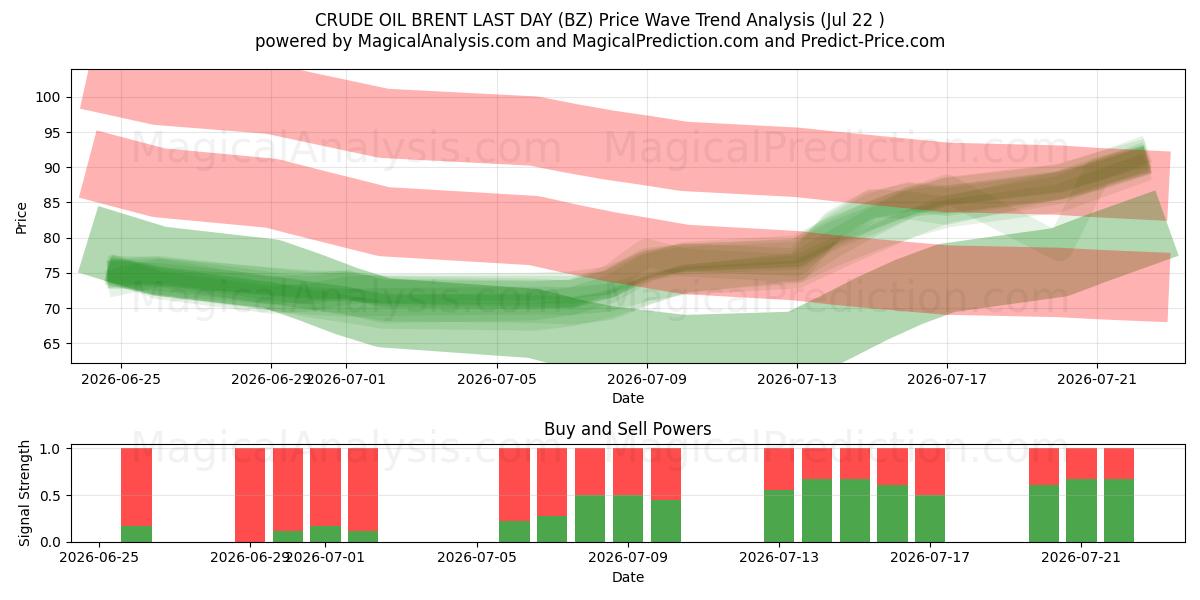  RÅOLJEBRENT FÖRRA DAG (BZ) Support and Resistance area (21 Jul) 