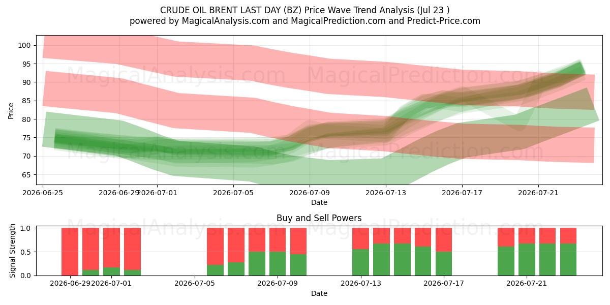  RAAKAÖLJYN BRENTTI VIIME PÄIVÄNÄ (BZ) Support and Resistance area (22 Jul) 