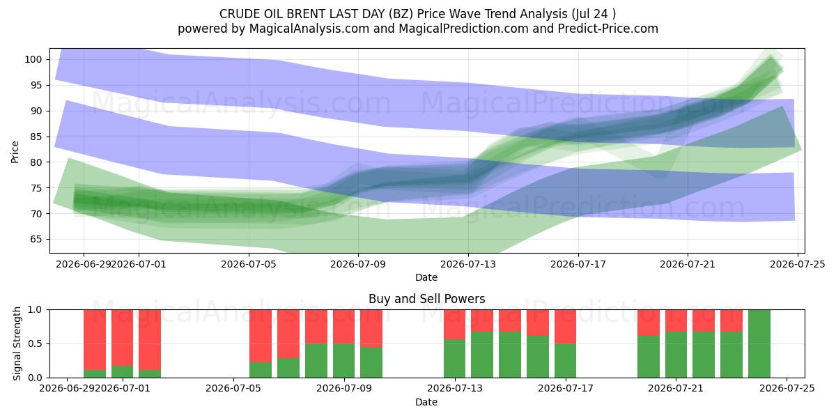  RÅOLIEBRENT SIDSTE DAG (BZ) Support and Resistance area (23 Jul) 