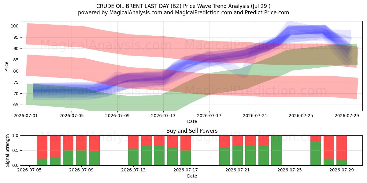  RÅOLJEBRENT SISTE DAG (BZ) Support and Resistance area (28 Jul) 