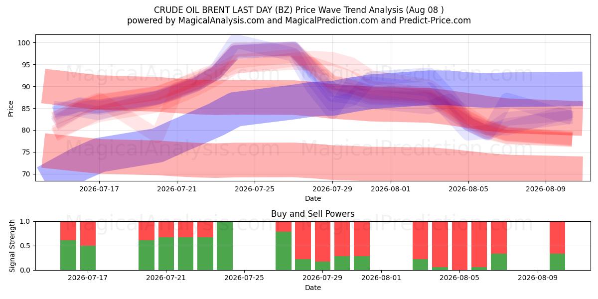  BRENT DEL PETROLIO GREGGIO ULTIMO GIORNO (BZ) Support and Resistance area (07 Aug) 