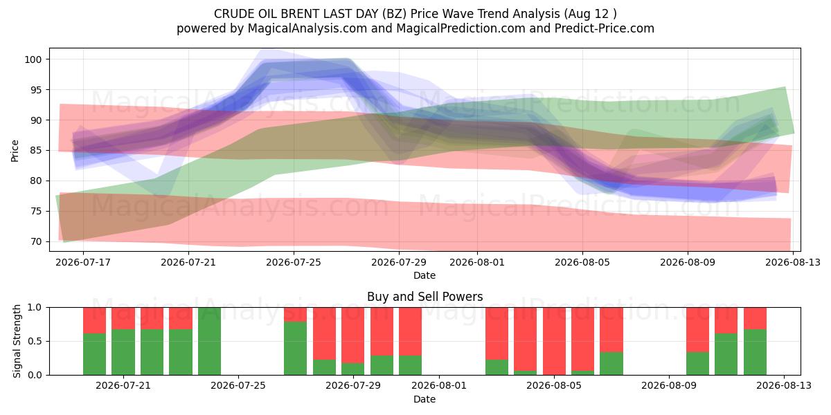  نفت خام برنت روز گذشته (BZ) Support and Resistance area (11 Aug) 