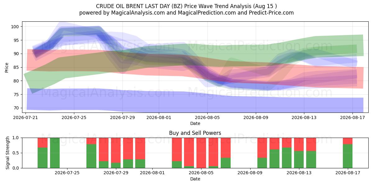  HAM PETROL Brentinde SON GÜN (BZ) Support and Resistance area (14 Aug) 