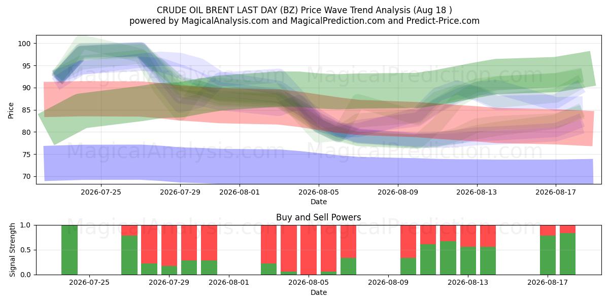  PETRÓLEO CRUDO BRENT ÚLTIMO DÍA (BZ) Support and Resistance area (17 Aug) 