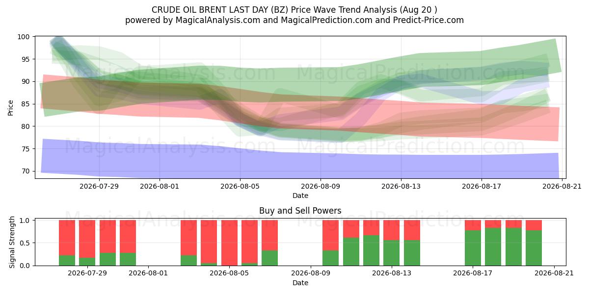  CRUDE OIL BRENT LAST DAY (BZ) Support and Resistance area (18 Aug) 