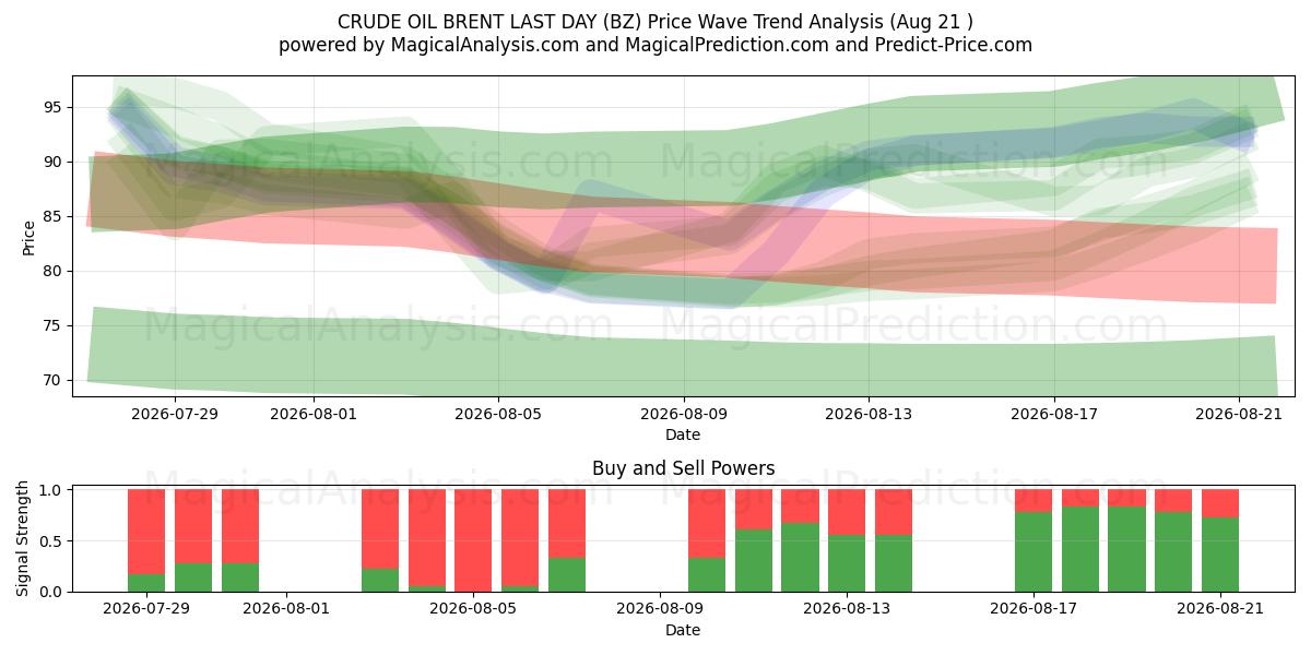  RÅOLJEBRENT SISTE DAG (BZ) Support and Resistance area (20 Aug) 