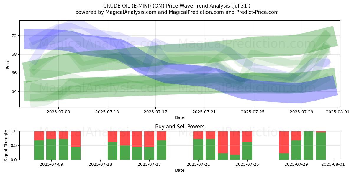  PETRÓLEO CRUDO (E-MINI) (QM) Support and Resistance area (29 Jul) 