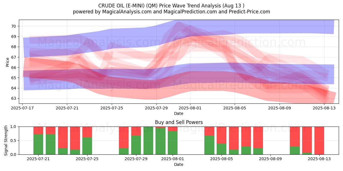  PETROLIO GREGGIO (E-MINI) (QM) Support and Resistance area (12 Aug) 
