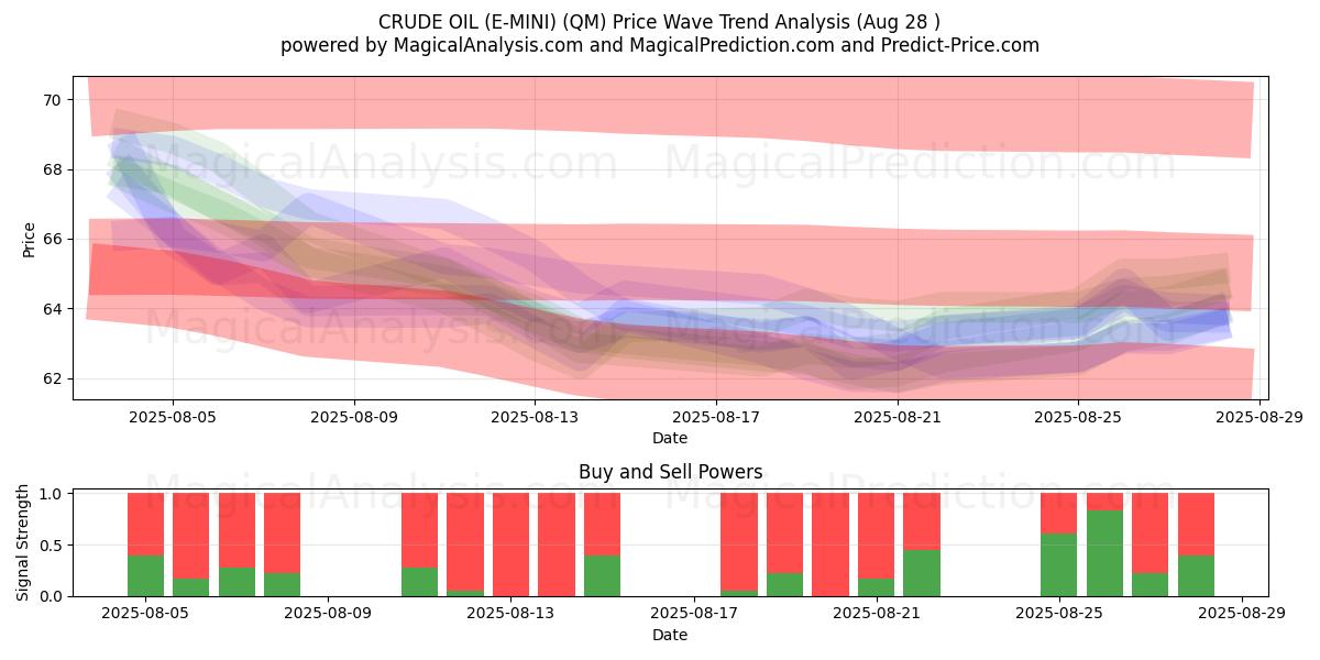  PETRÓLEO BRUTO (E-MINI) (QM) Support and Resistance area (27 Aug) 