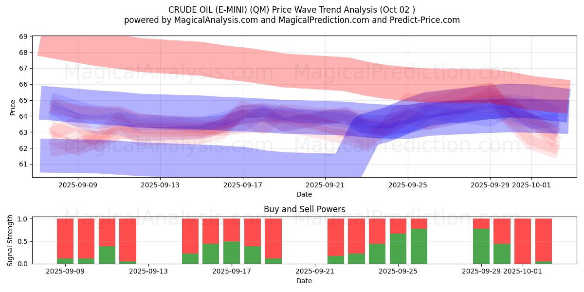  PÉTROLE BRUT (E-MINI) (QM) Support and Resistance area (01 Oct) 
