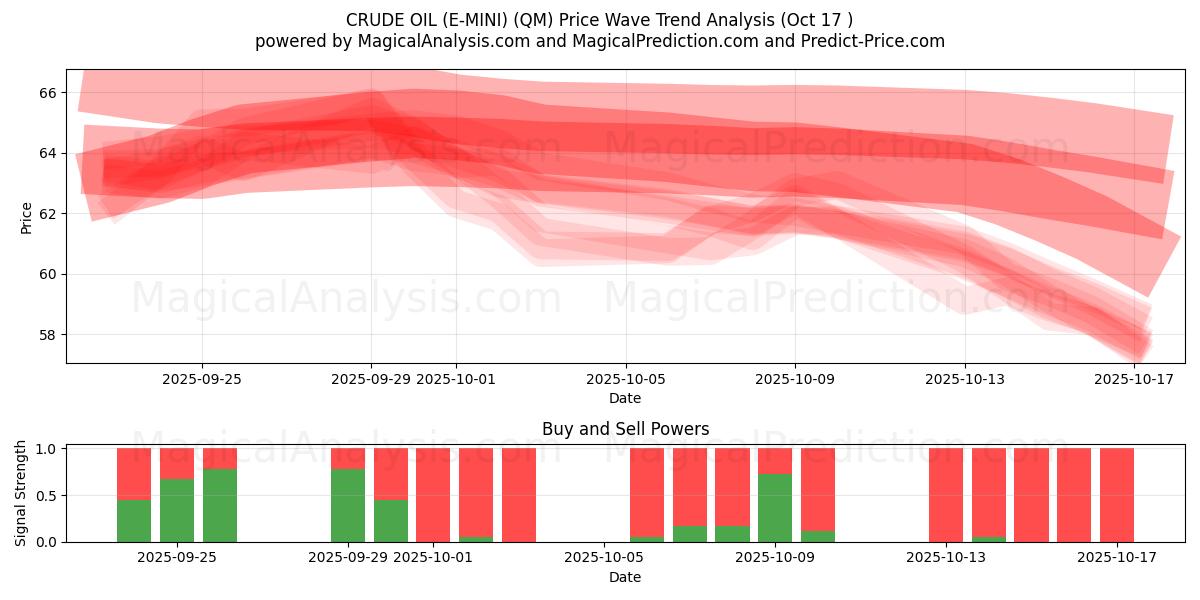  PÉTROLE BRUT (E-MINI) (QM) Support and Resistance area (16 Oct) 