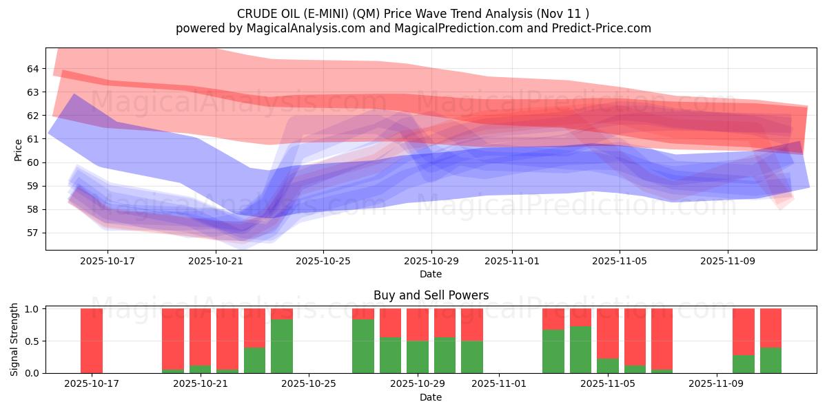  PÉTROLE BRUT (E-MINI) (QM) Support and Resistance area (10 Nov) 