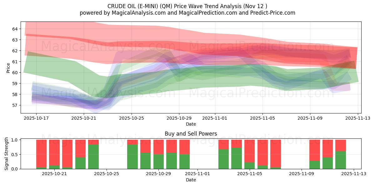  CRUDE OIL (E-MINI) (QM) Support and Resistance area (11 Nov) 