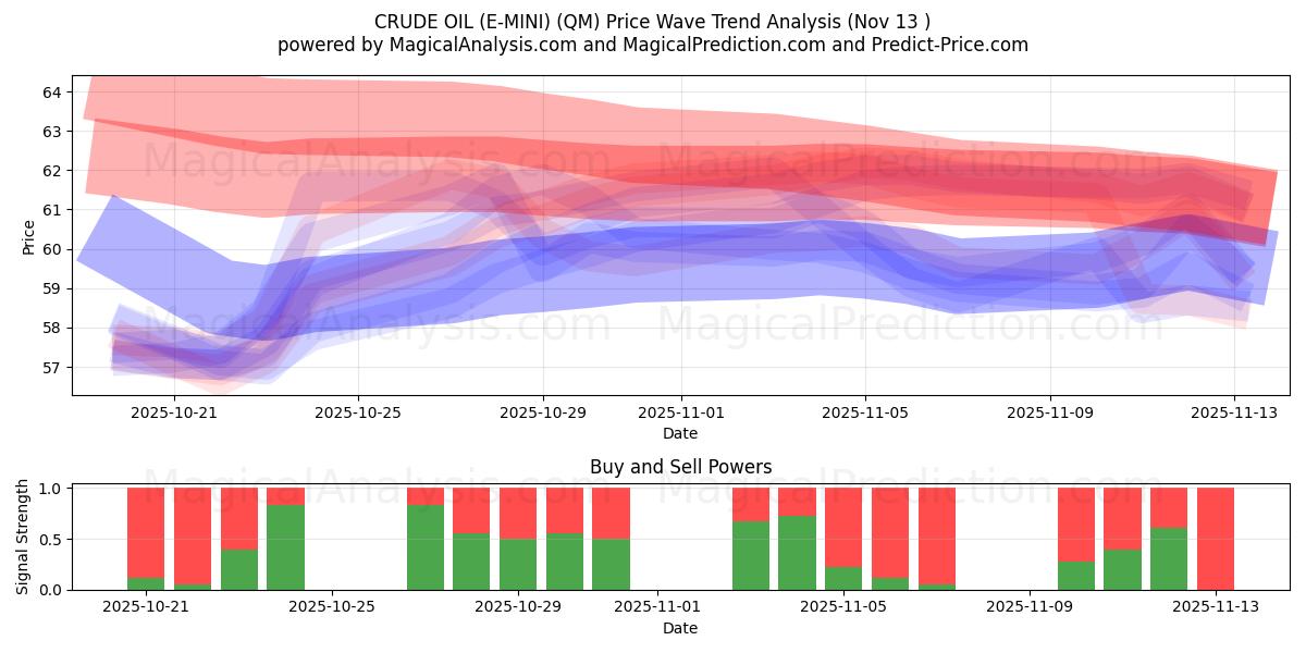  PETRÓLEO CRUDO (E-MINI) (QM) Support and Resistance area (12 Nov) 